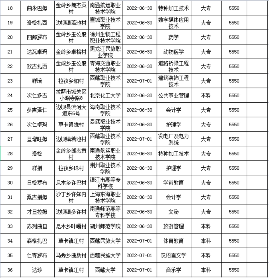 边坝县高校毕业生一次性求职创业补贴第二批拟兑现名单公示 图2